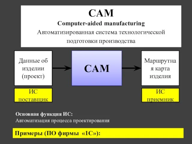 CAM Данные об изделии (проект) Маршрутная карта изделия Основная функция ИС: Автоматизация