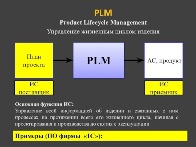 PLM План проекта АС, продукт Основная функция ИС: Управление всей информацией об