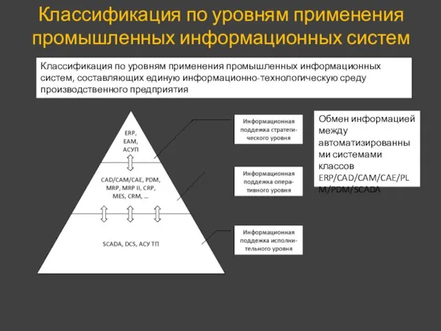 Классификация по уровням применения промышленных информационных систем Обмен информацией между автоматизированными системами