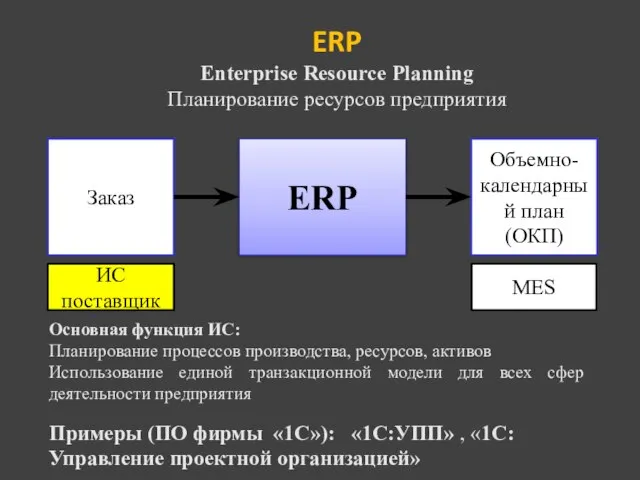 ERP Заказ Объемно-календарный план (ОКП) Основная функция ИС: Планирование процессов производства, ресурсов,