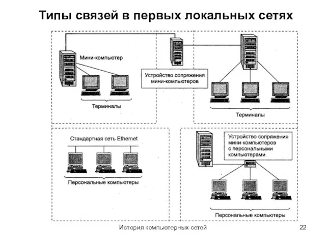 История компьютерных сетей Типы связей в первых локальных сетях