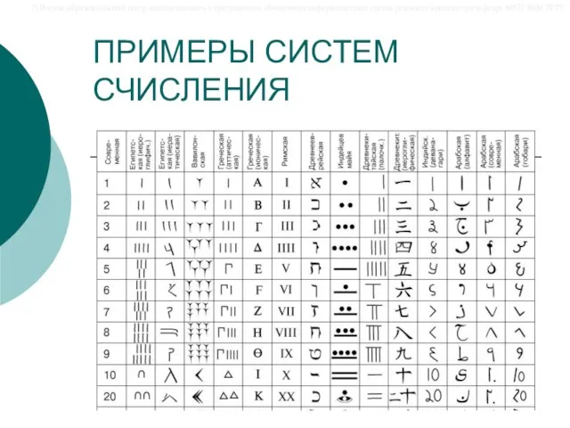 ПРИМЕРЫ СИСТЕМ СЧИСЛЕНИЯ