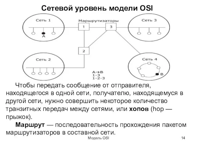 Модель OSI Сетевой уровень модели OSI Чтобы передать сообщение от отправителя, находящегося