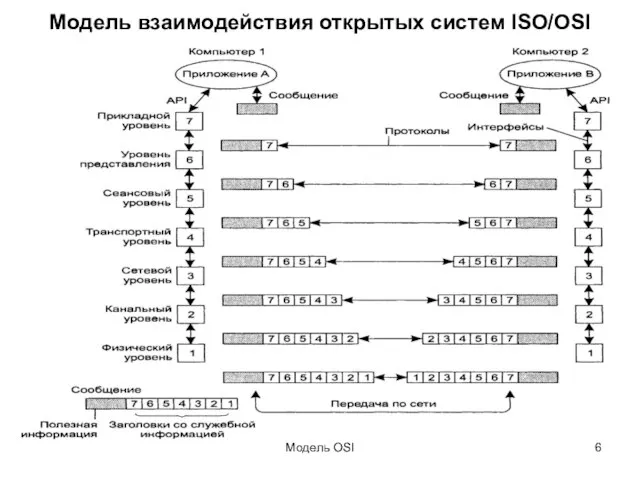 Модель OSI Модель взаимодействия открытых систем ISO/OSI