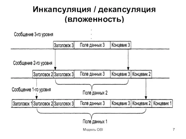 Модель OSI Инкапсуляция / декапсуляция (вложенность)