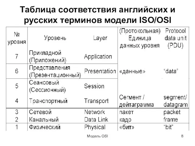 Модель OSI Таблица соответствия английских и русских терминов модели ISO/OSI