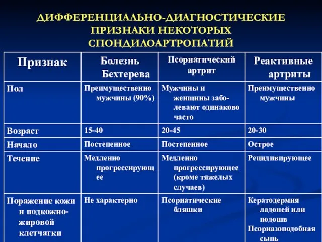 ДИФФЕРЕНЦИАЛЬНО-ДИАГНОСТИЧЕСКИЕ ПРИЗНАКИ НЕКОТОРЫХ СПОНДИЛОАРТРОПАТИЙ