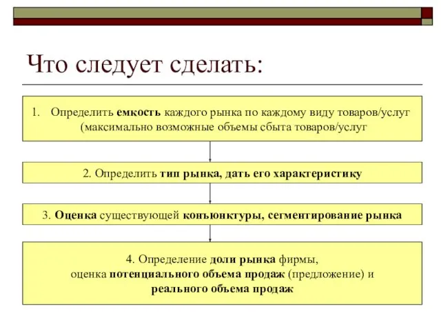 Что следует сделать: Определить емкость каждого рынка по каждому виду товаров/услуг (максимально