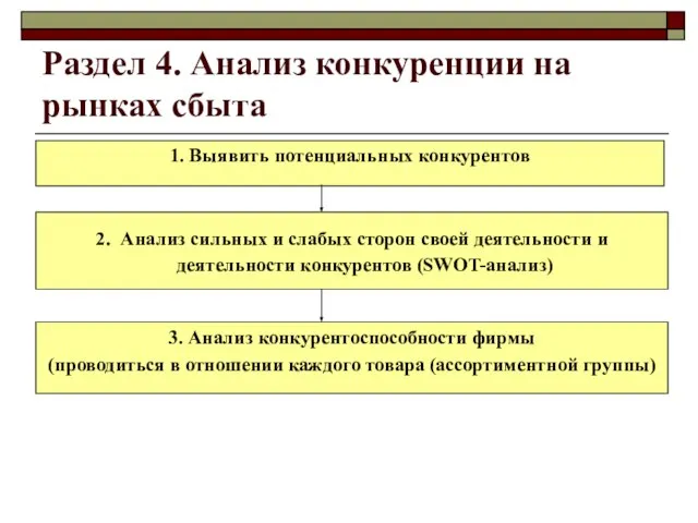 Раздел 4. Анализ конкуренции на рынках сбыта 1. Выявить потенциальных конкурентов 2.