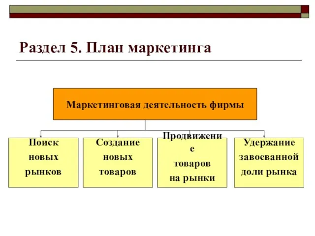 Раздел 5. План маркетинга Поиск новых рынков Создание новых товаров Продвижение товаров