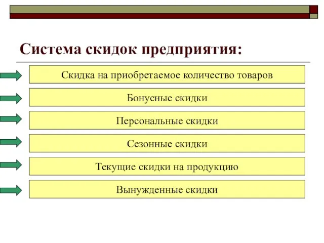 Система скидок предприятия: Скидка на приобретаемое количество товаров Бонусные скидки Персональные скидки