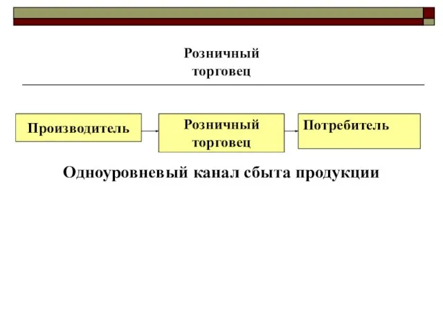 Розничный торговец Одноуровневый канал сбыта продукции Розничный торговец Потребитель Производитель