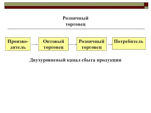 Розничный торговец Двухуровневый канал сбыта продукции Розничный торговец Потребитель Произво- дитель Оптовый торговец