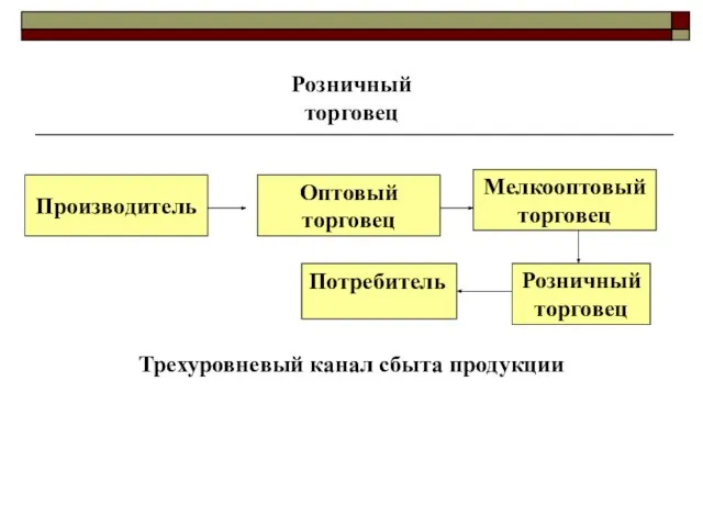 Розничный торговец Трехуровневый канал сбыта продукции Розничный торговец Потребитель Производитель Оптовый торговец Мелкооптовый торговец