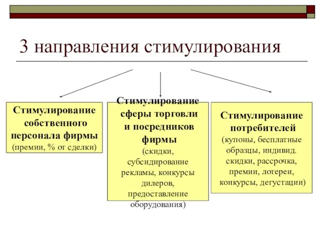 3 направления стимулирования Стимулирование собственного персонала фирмы (премии, % от сделки) Стимулирование