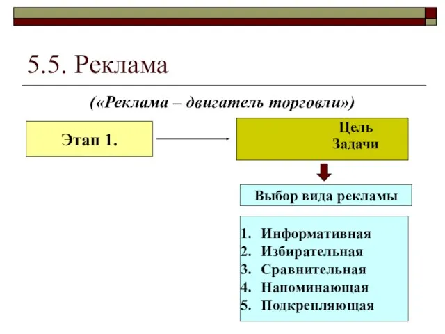 5.5. Реклама («Реклама – двигатель торговли») Этап 1. Цель Задачи Выбор вида