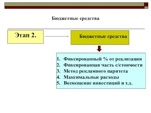 Бюджетные средства Этап 2. Бюджетные средства Фиксированный % от реализации Фиксированная часть