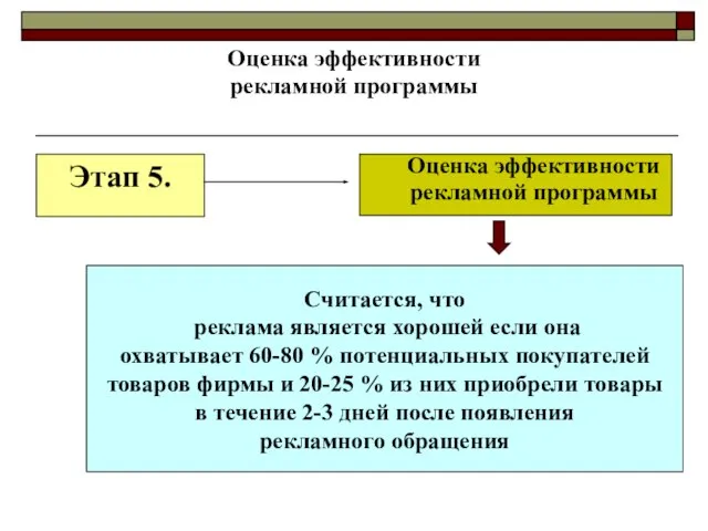 Оценка эффективности рекламной программы Этап 5. Оценка эффективности рекламной программы Считается, что