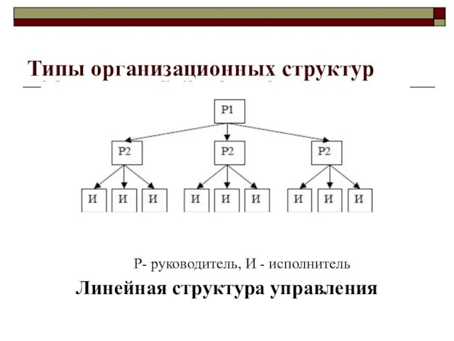 Типы организационных структур Р- руководитель, И - исполнитель Линейная структура управления