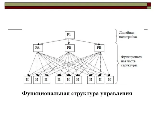 Функциональная структура управления