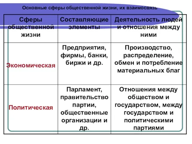 Основные сферы общественной жизни, их взаимосвязь