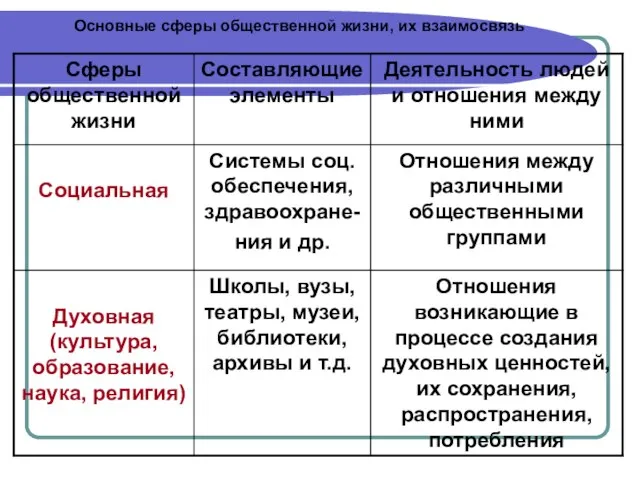 Основные сферы общественной жизни, их взаимосвязь