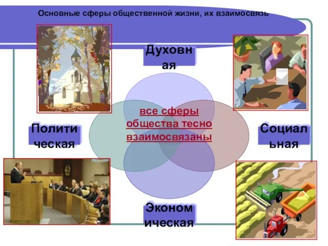 Основные сферы общественной жизни, их взаимосвязь все сферы общества тесно взаимосвязаны