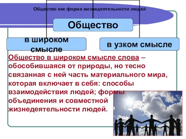 Общество как форма жизнедеятельности людей Общество в широком смысле слова – обособившаяся