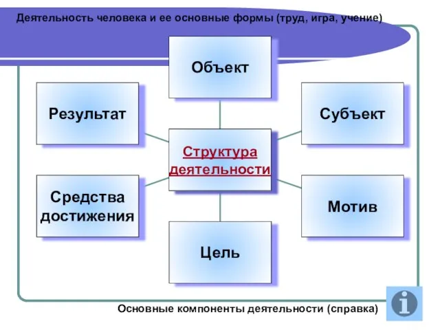 Деятельность человека и ее основные формы (труд, игра, учение) Основные компоненты деятельности (справка)