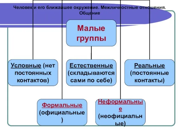 Человек и его ближайшее окружение. Межличностные отношения. Общение