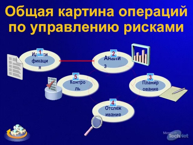 Общая картина операций по управлению рисками Отслеживание Планирование Анализ Контроль Идентификация 1 2 3 5 4