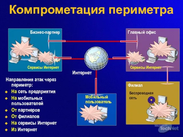 Филиал Компрометация периметра Направления атак через периметр: На сеть предприятия На мобильных