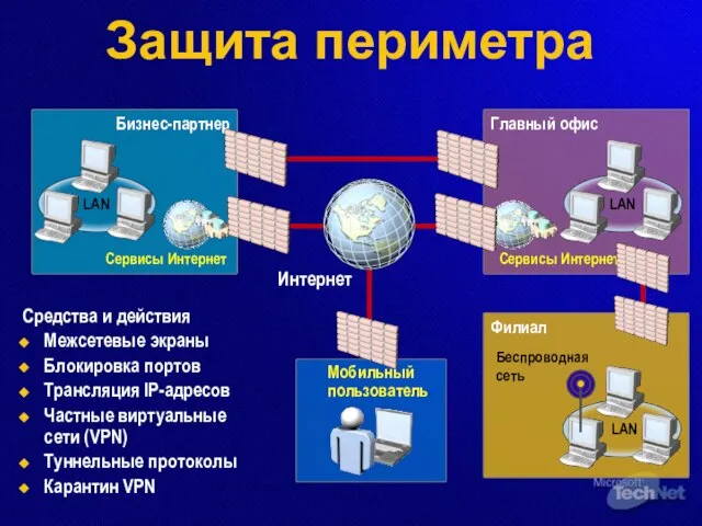 Филиал Защита периметра Средства и действия Межсетевые экраны Блокировка портов Трансляция IP-адресов