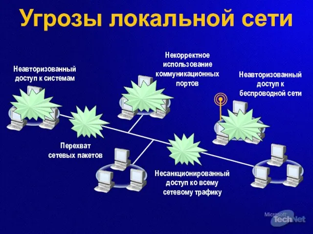 Угрозы локальной сети Неавторизованный доступ к системам Перехват сетевых пакетов Некорректное использование