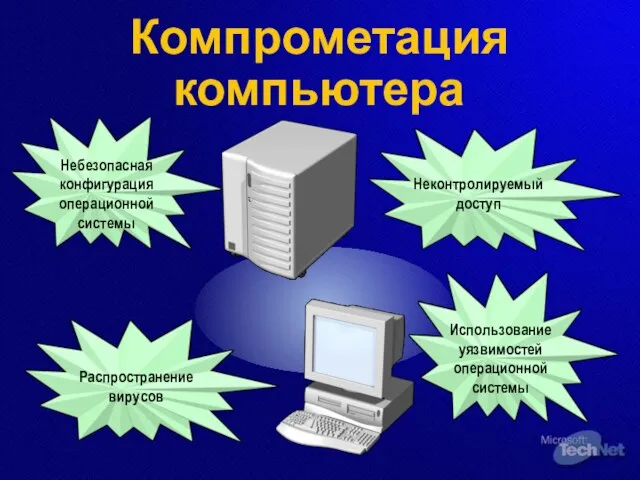 Компрометация компьютера Небезопасная конфигурация операционной системы Использование уязвимостей операционной системы Распространение вирусов