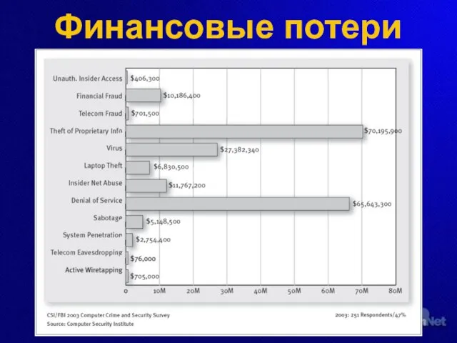 Финансовые потери