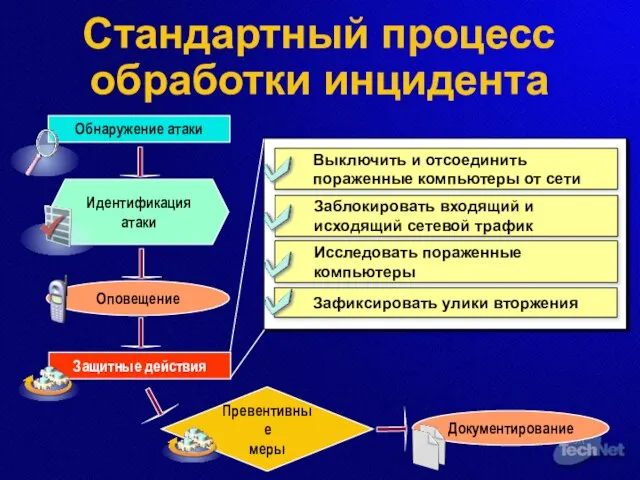 Стандартный процесс обработки инцидента Выключить и отсоединить пораженные компьютеры от сети Исследовать