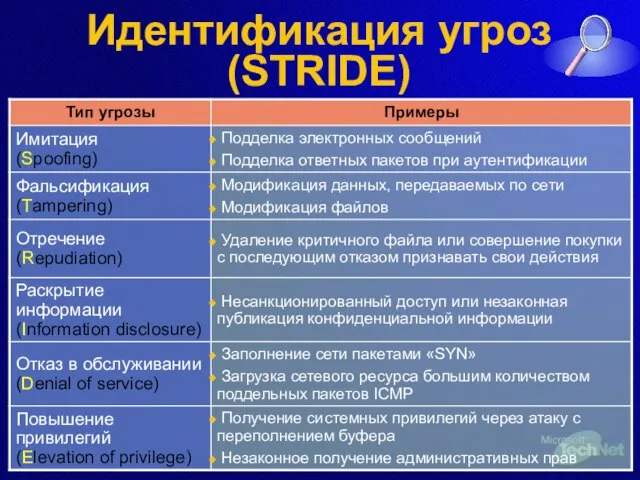 Идентификация угроз (STRIDE)