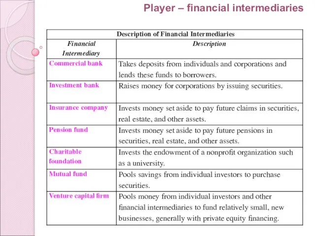 Player – financial intermediaries