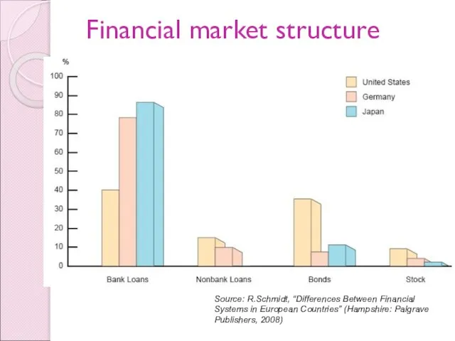 Financial market structure Source: R.Schmidt, “Differences Between Financial Systems in European Countries” (Hampshire: Palgrave Publishers, 2008)