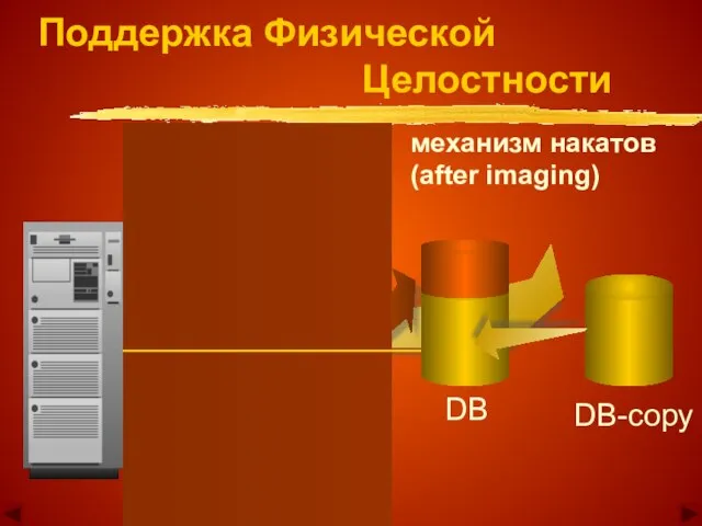 механизм накатов (after imaging) Поддержка Физической Целостности DB AI DB-copy DB