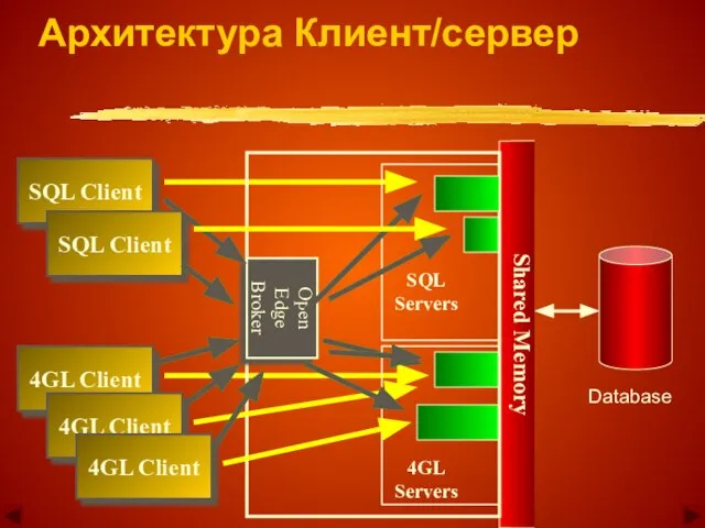 Shared Memory 4GL Client SQL Client SQL Servers 4GL Servers Open Edge