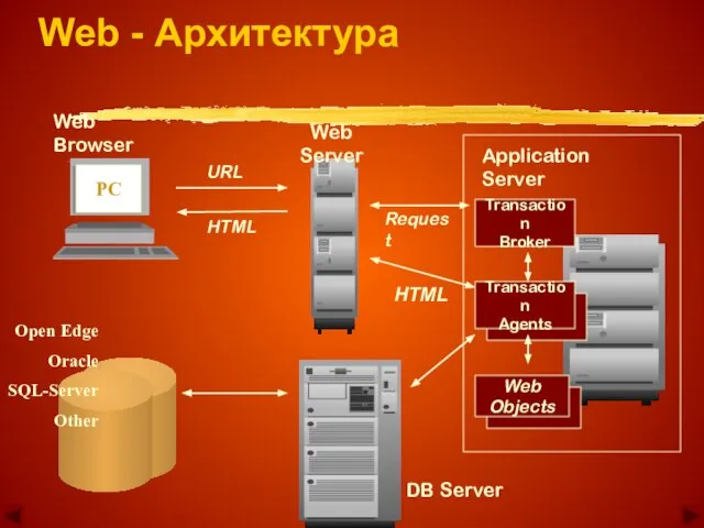 Web Server Transaction Agents PC Web Browser Application Server Open Edge Oracle