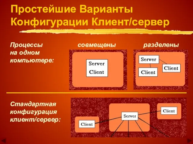 Процессы на одном компьютере: совмещены разделены Стандартная конфигурация клиент/сервер: Простейшие Варианты Конфигурации Клиент/сервер