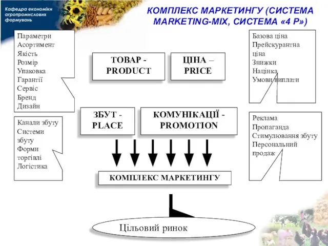 КОМПЛЕКС МАРКЕТИНГУ (СИСТЕМА MARKETING-MIX, СИСТЕМА «4 P»)