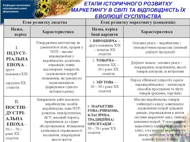 ЕТАПИ ІСТОРИЧНОГО РОЗВИТКУ МАРКЕТИНГУ В СВІТІ ТА ВІДПОВІДНІСТЬ ЇХ ЕВОЛЮЦІЇ СУСПІЛЬСТВА