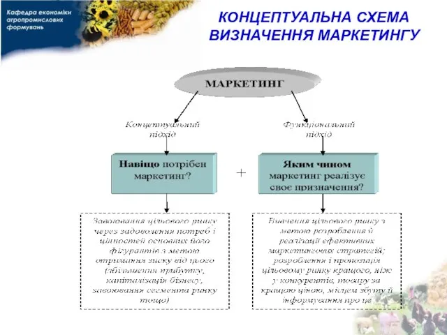 КОНЦЕПТУАЛЬНА СХЕМА ВИЗНАЧЕННЯ МАРКЕТИНГУ