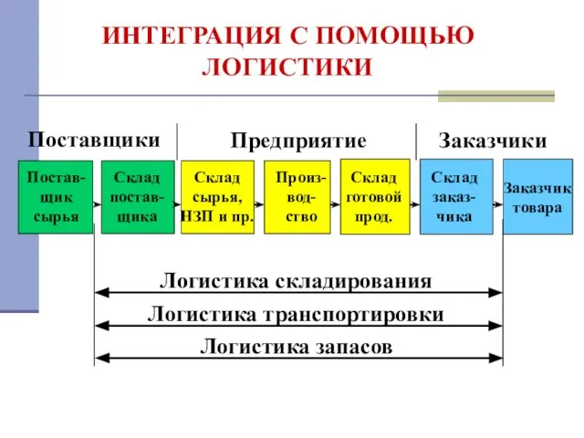 ИНТЕГРАЦИЯ С ПОМОЩЬЮ ЛОГИСТИКИ