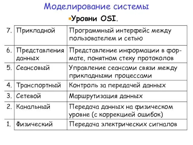 Уровни OSI. Моделирование системы