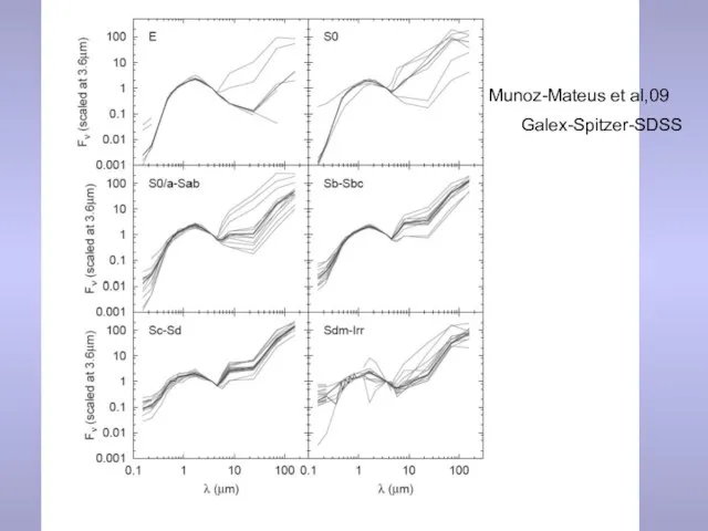 Munoz-Mateus et al,09 Galex-Spitzer-SDSS